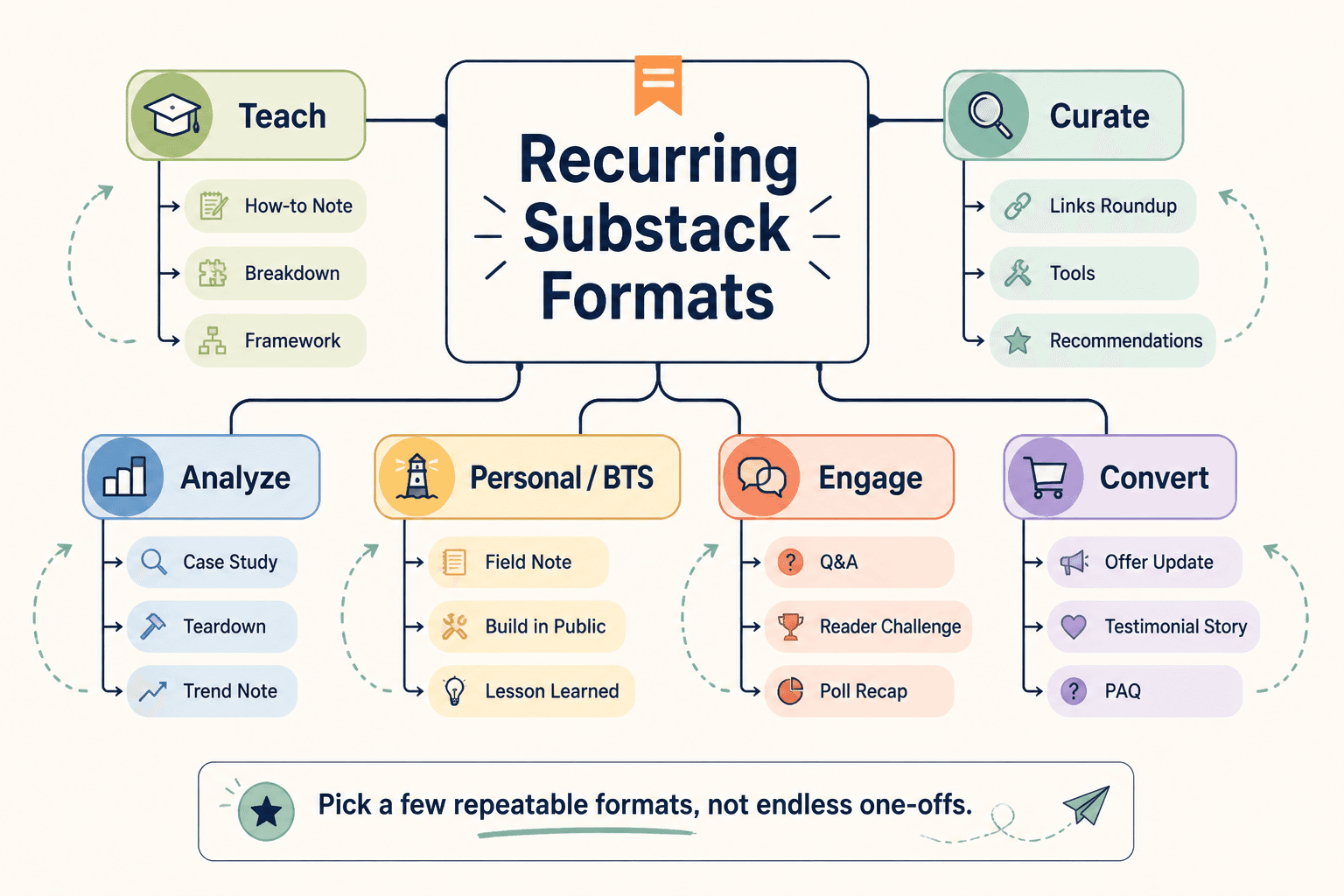 Diagram mapping recurring Substack post formats into simple series categories.