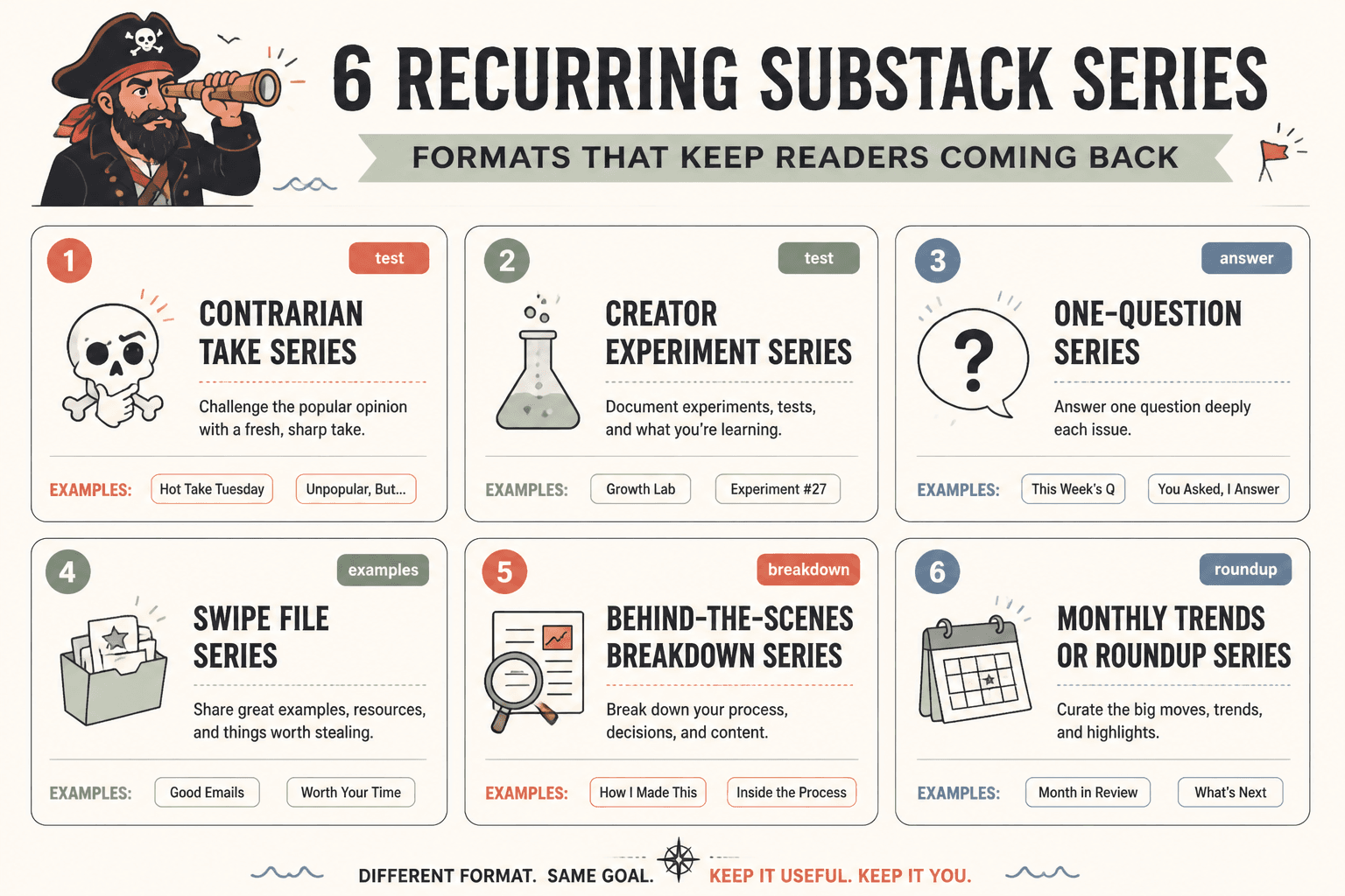 Grid of recurring newsletter series formats with example issue types