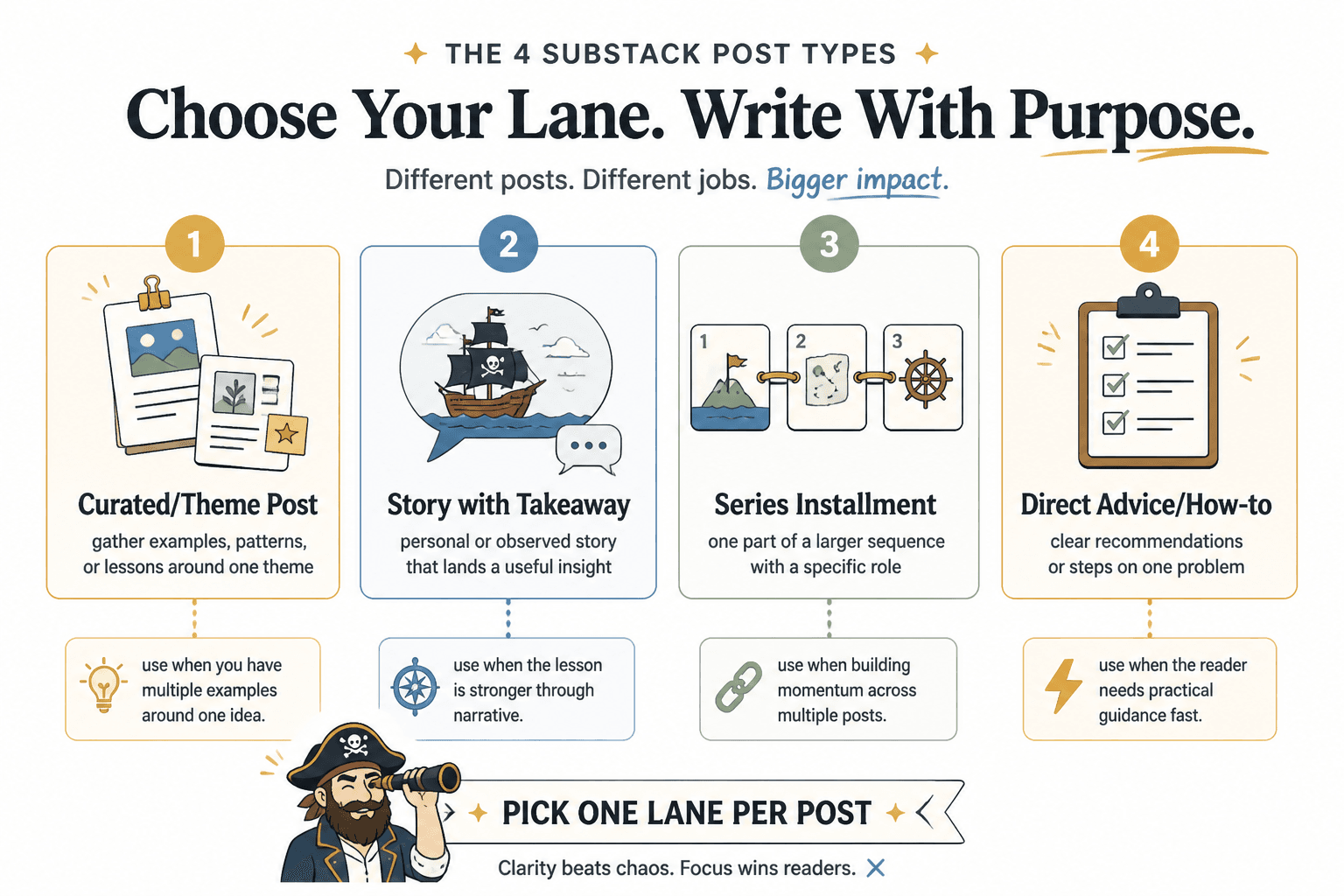 Diagram showing Substack post types and when to use each one