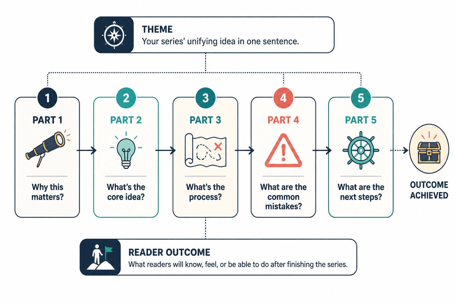 Five-part series map showing a logical flow from theme to outcome across issues one to five.