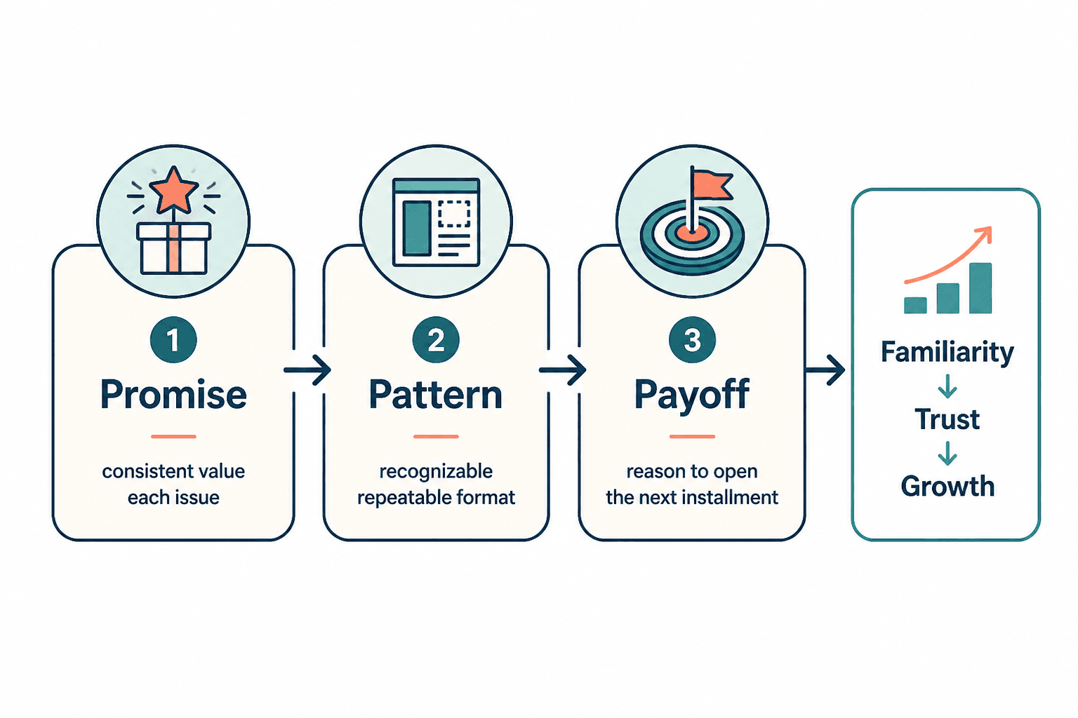 Diagram showing Promise, Pattern, and Payoff as the framework for a Substack series.