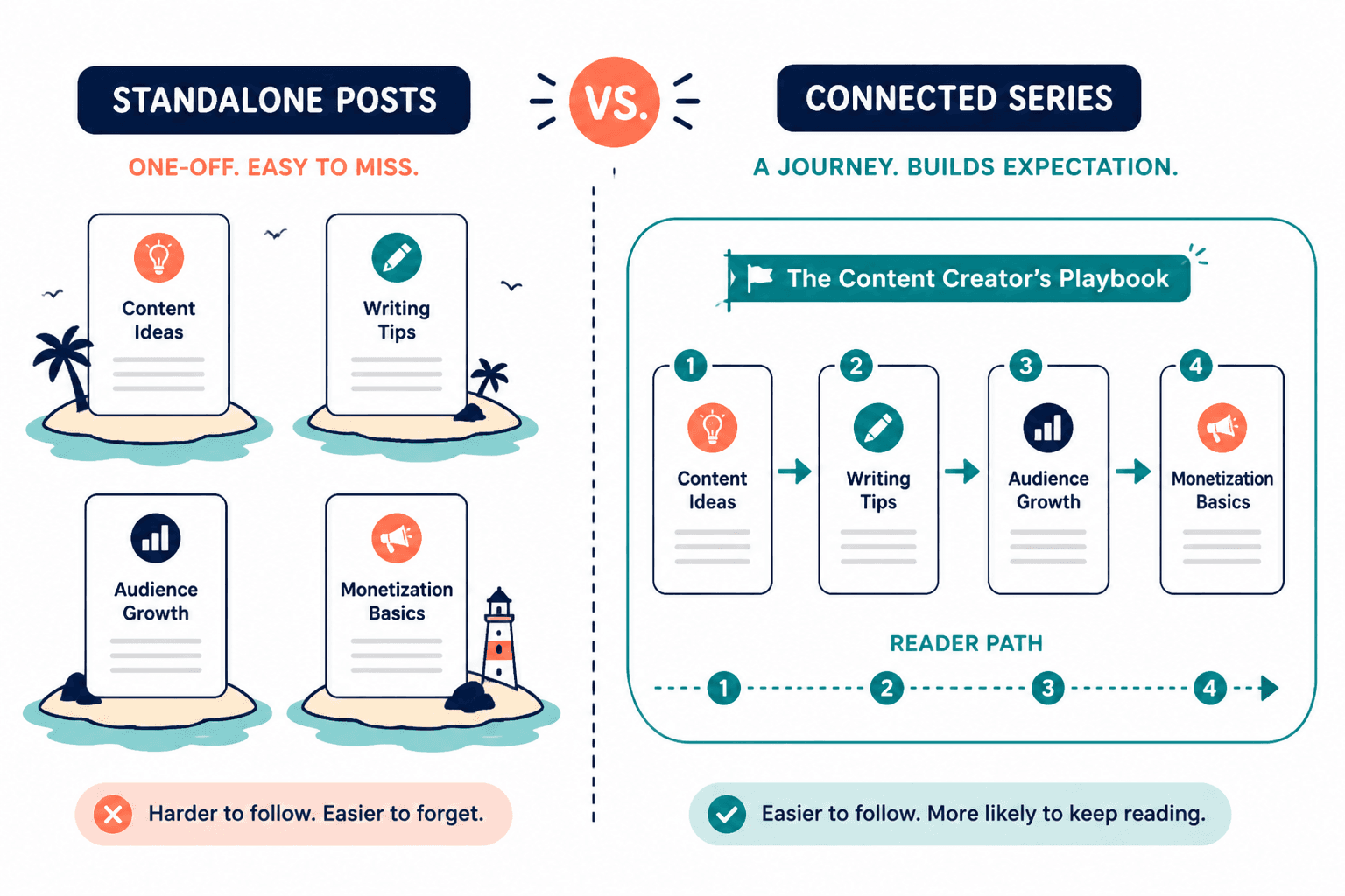 Diagram comparing standalone posts with a connected series flow.