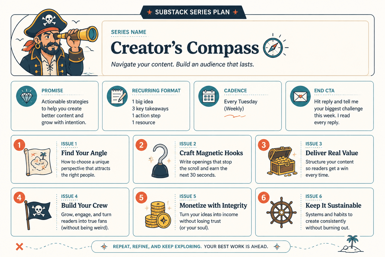 Example editorial plan for a Substack series with name, promise, format, cadence, CTA, and six issue ideas.