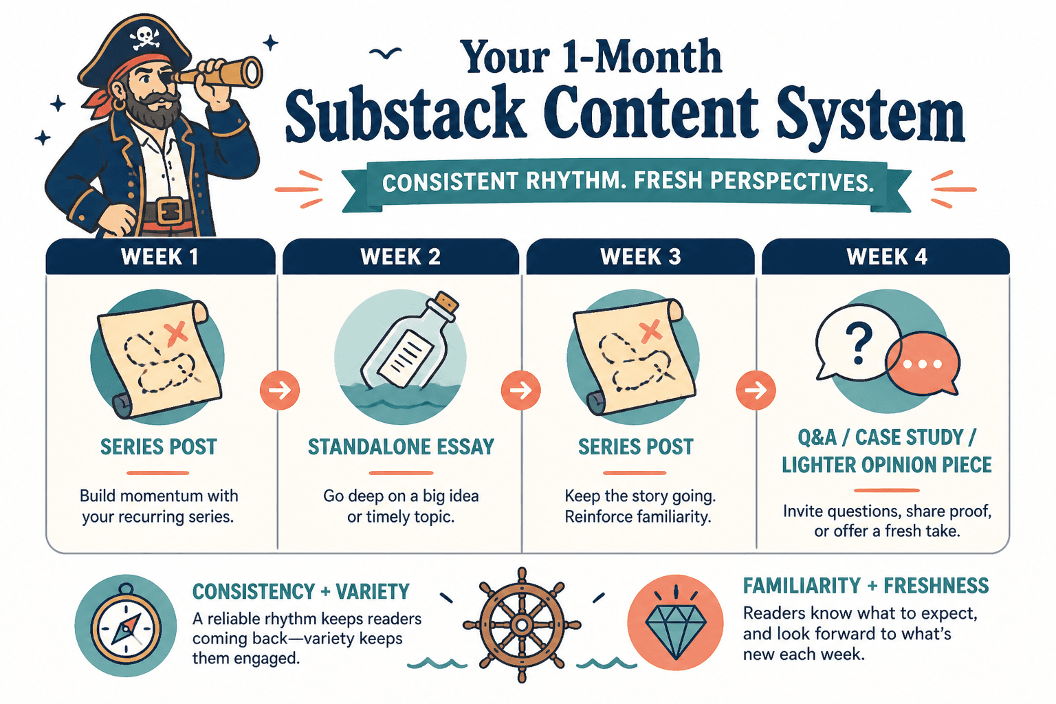 Example monthly Substack content calendar mixing series posts, standalone essays, and a Q&A.
