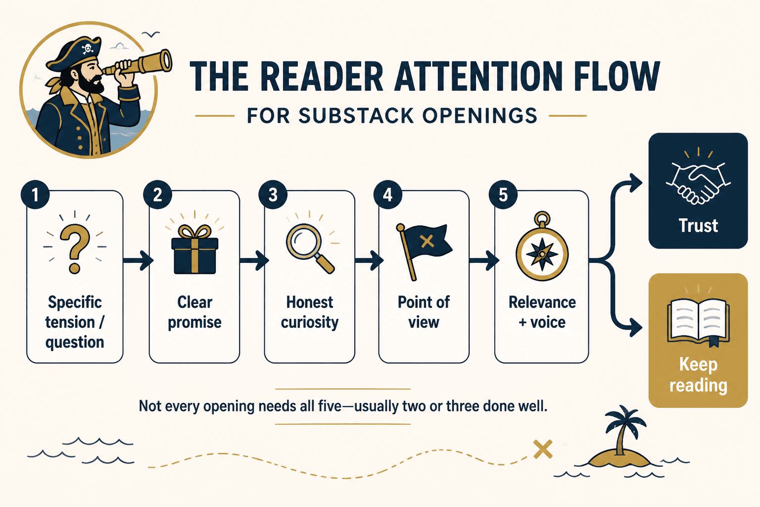 Diagram of opening elements guiding reader attention from hook to trust and momentum