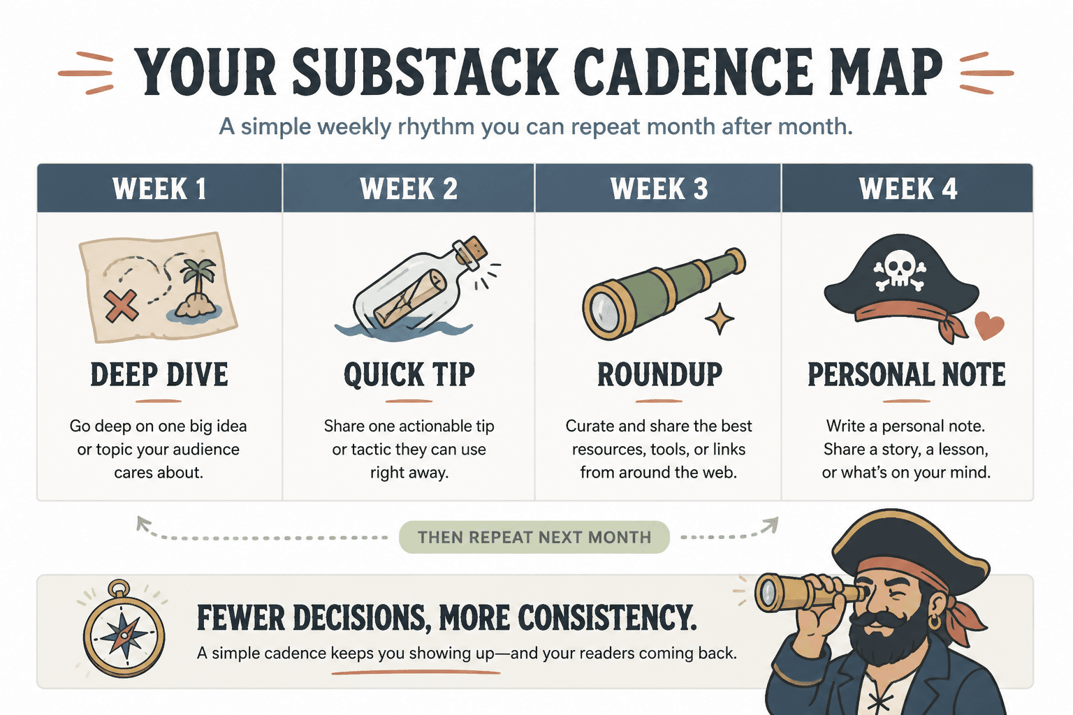 Weekly newsletter cadence map with four repeatable issue types across a month