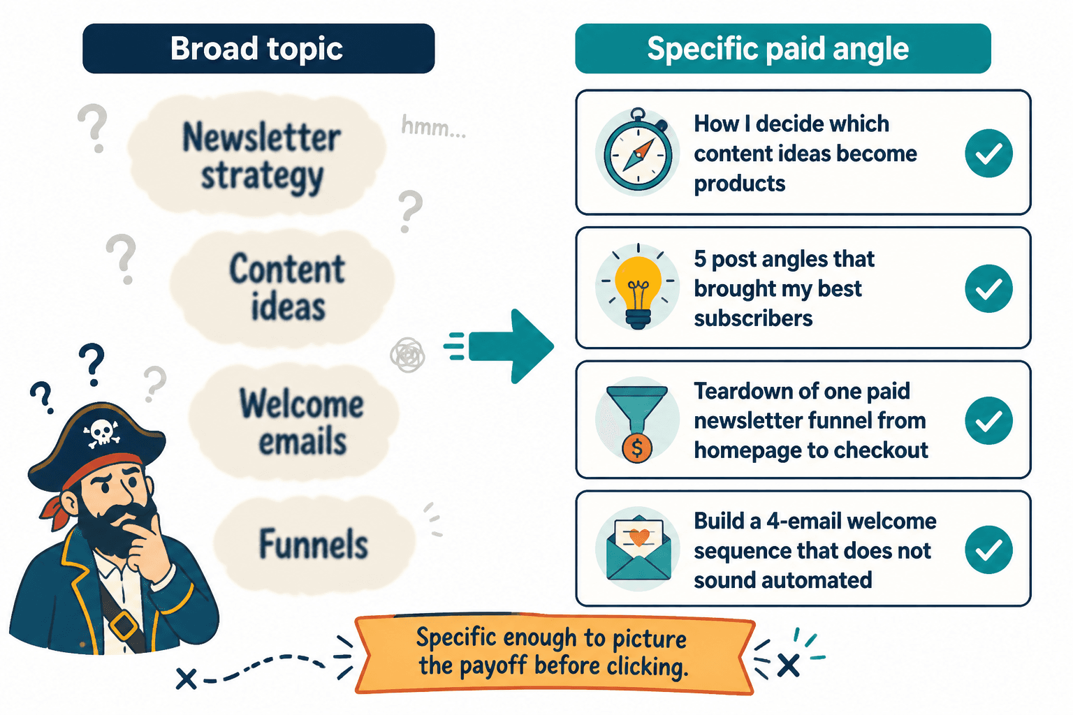 Diagram comparing broad paid post topics with specific outcome-driven angles