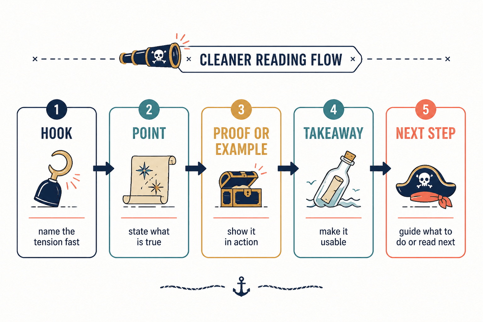 Flow diagram showing a post moving from hook to point, proof, takeaway, and next step.
