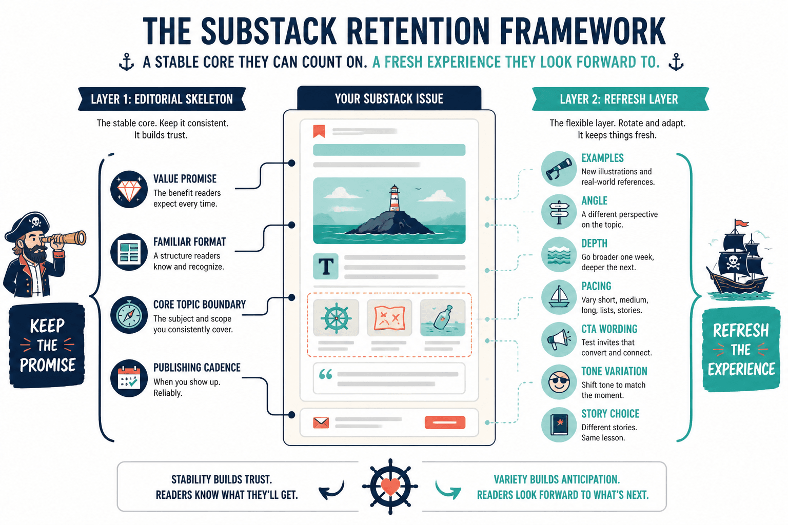 Editorial framework with fixed elements and flexible elements in a recurring series