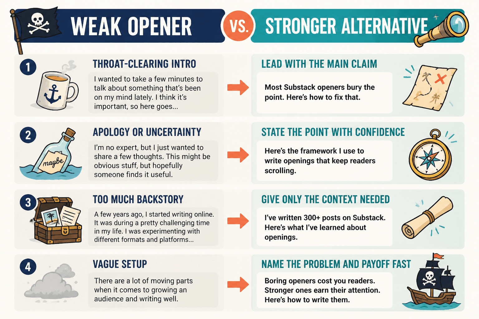 Side-by-side comparison of weak opening patterns and stronger alternatives for Substack posts
