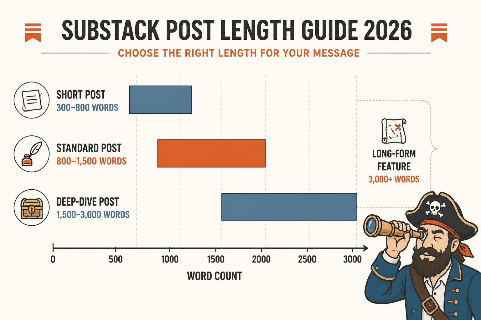Bar chart comparing short, standard, and deep-dive Substack post lengths