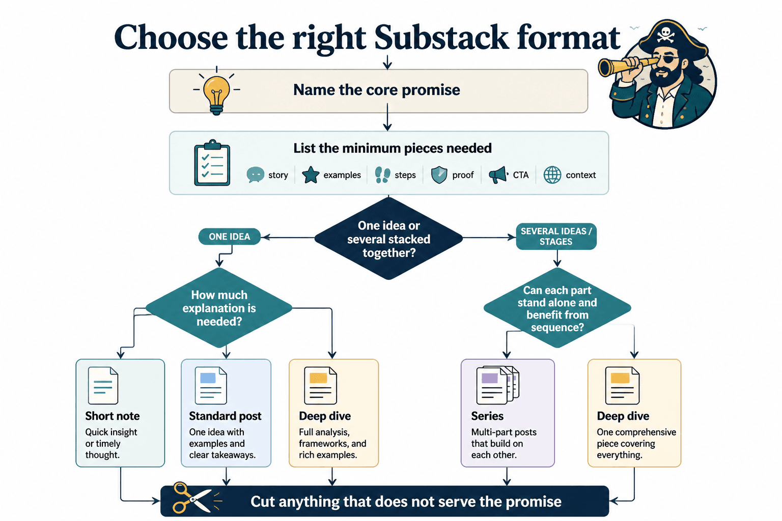 Flowchart for choosing a short post, standard post, deep dive, or series based on promise and complexity.