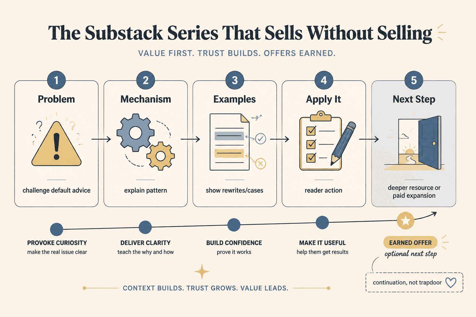 Five-part Substack series flow with a soft offer at the end