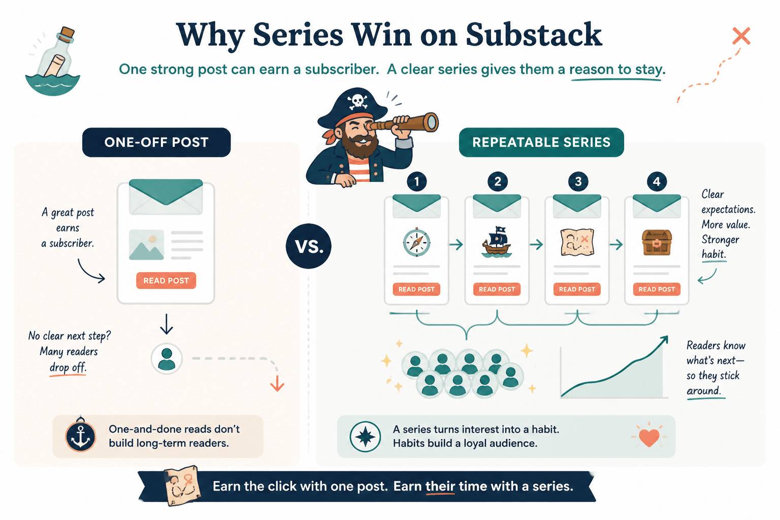 Comparison of a one-off post versus a recurring series showing stronger subscriber retention for the series.