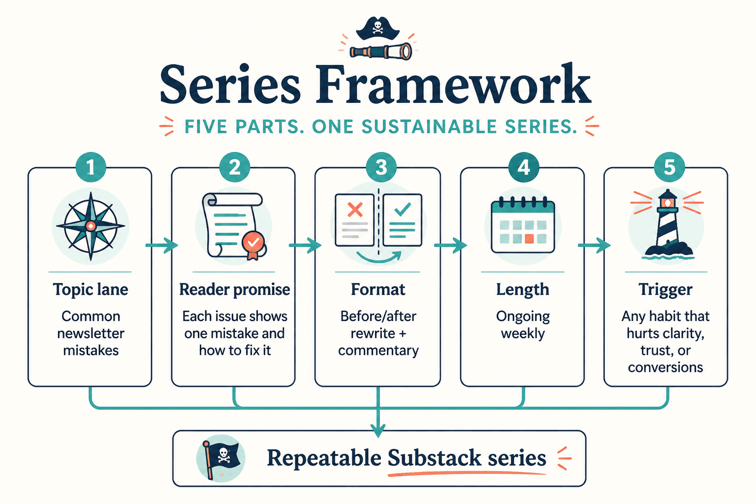 Framework diagram showing topic, promise, format, length, and trigger for a Substack series
