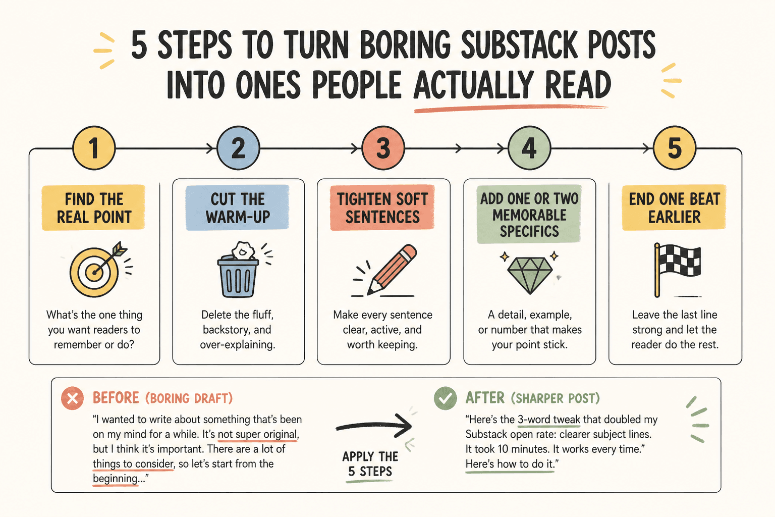 Five-step flow for rewriting a single Substack post