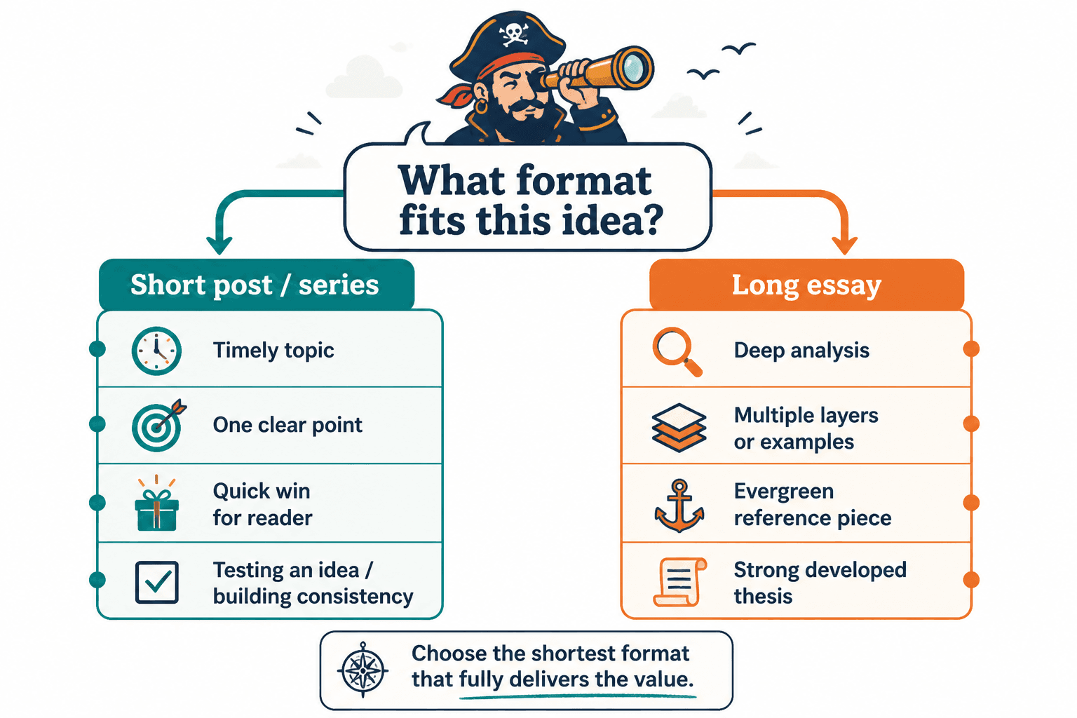 Decision tree for choosing a short post or a long essay