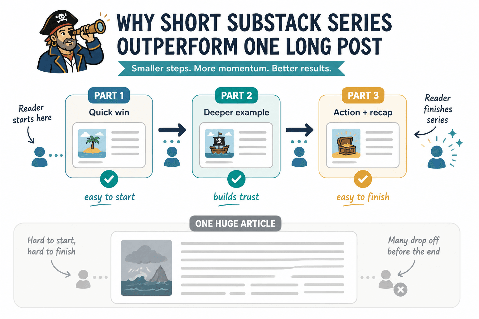 Flowchart of a three-part newsletter series leading readers from quick win to deeper follow-up to final action.