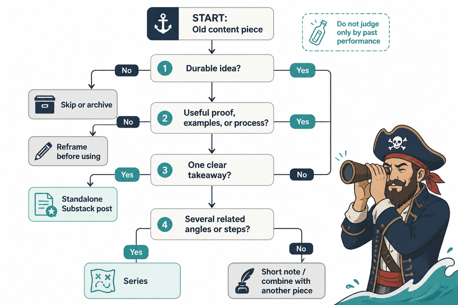 Decision flow for choosing old content as a Substack post or series