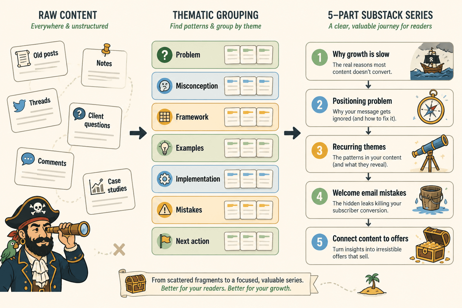Diagram of old content pieces grouped into a five-part newsletter series