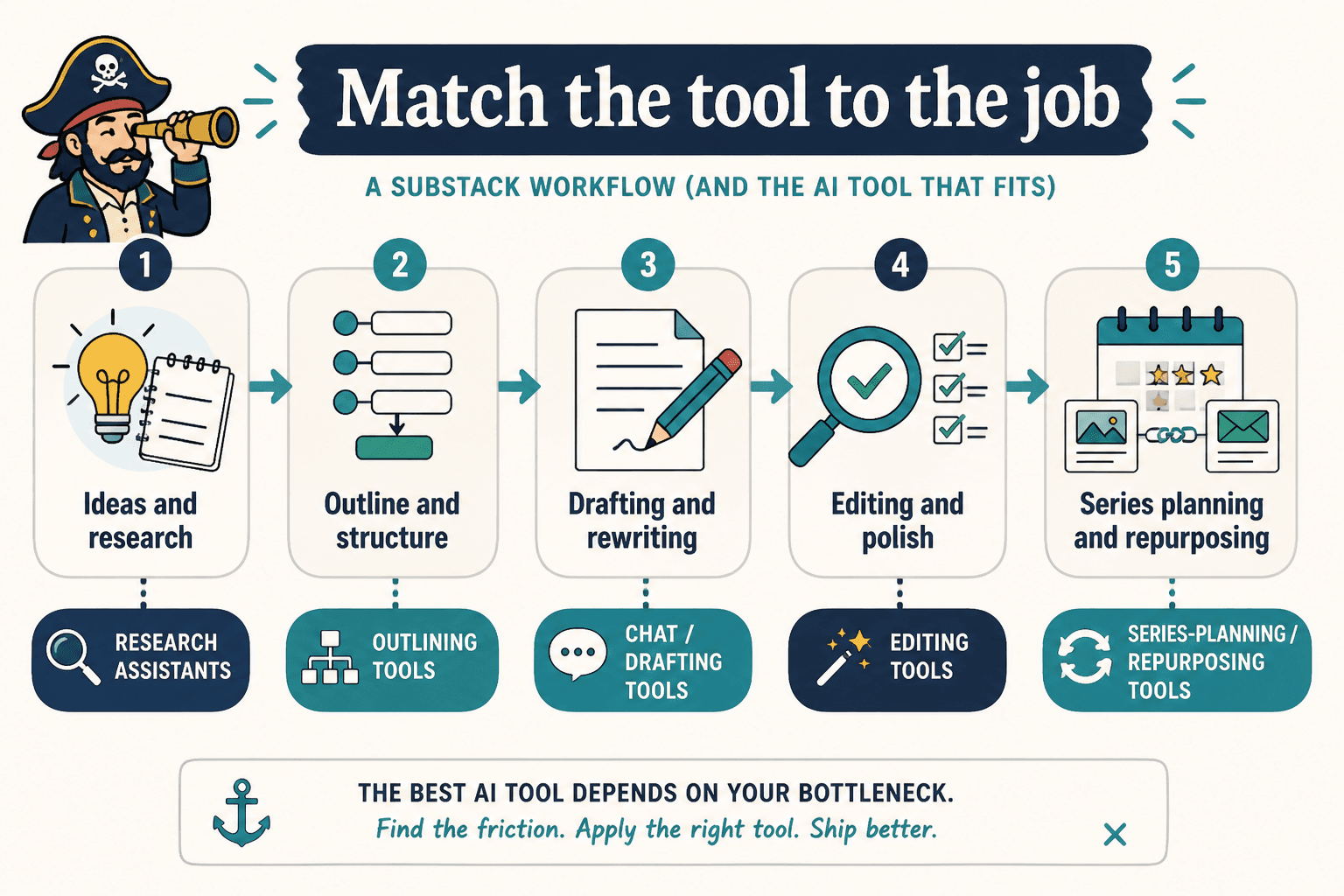 Substack workflow stages matched to AI tool categories