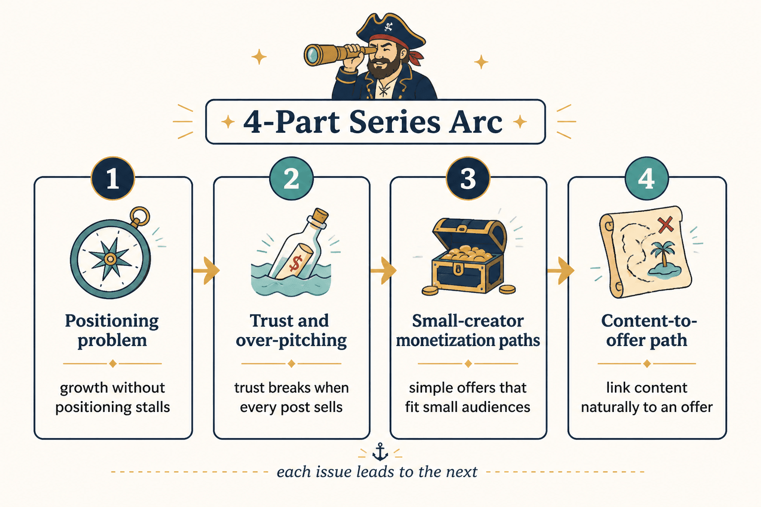 Editorial map of a 4-part Substack series arc