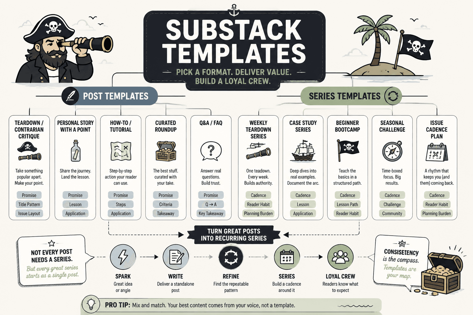 Diagram of Substack post and series template types and how they fit together