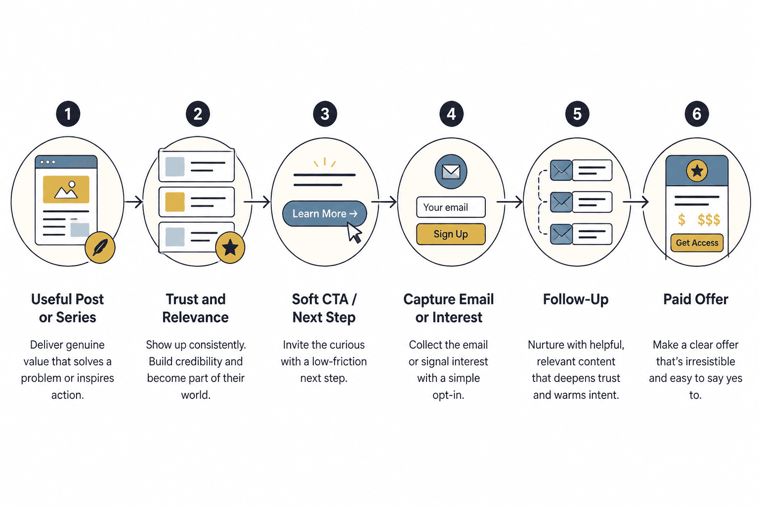 Reader journey from Substack post to paid offer