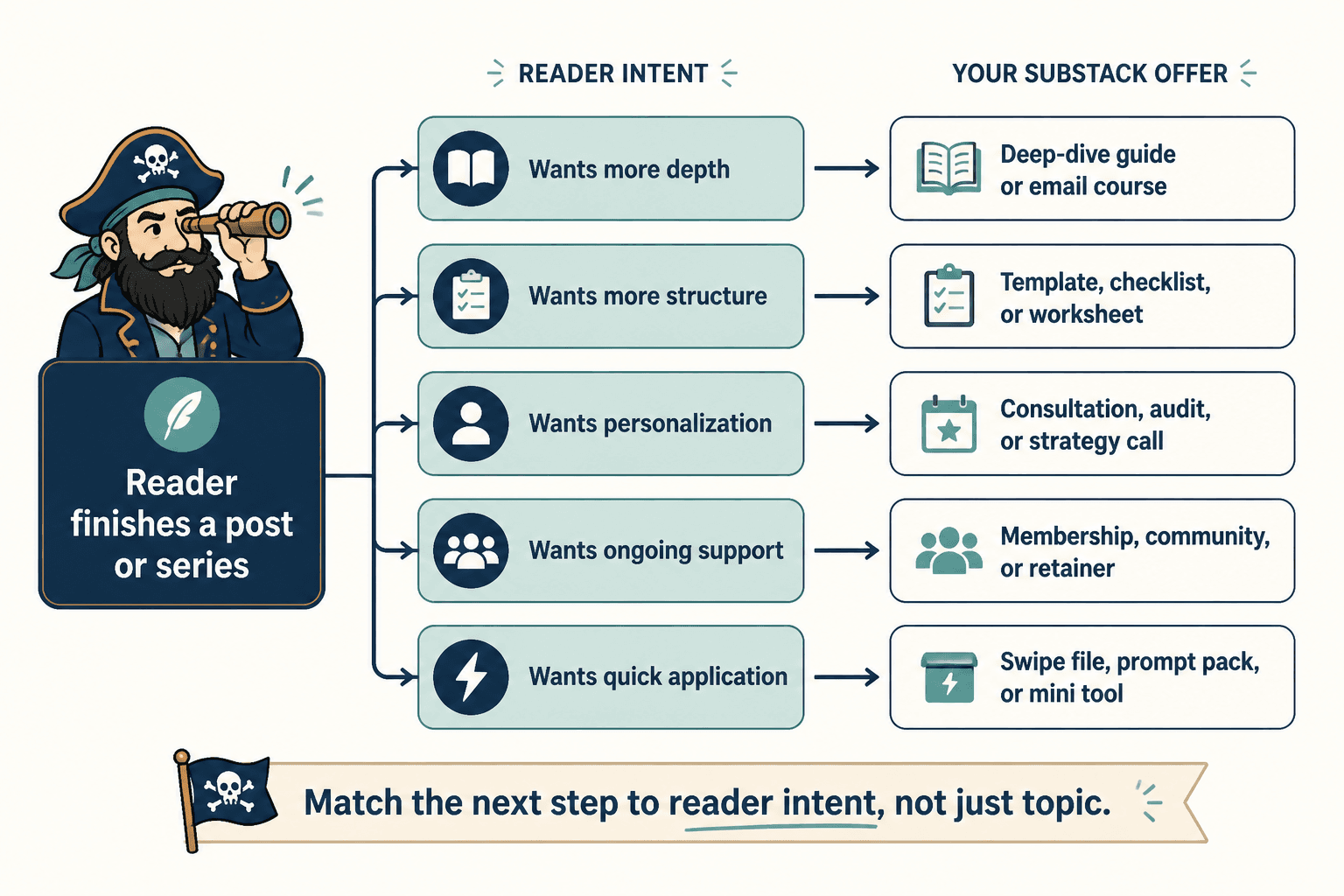 Flowchart matching post intent to the best next offer