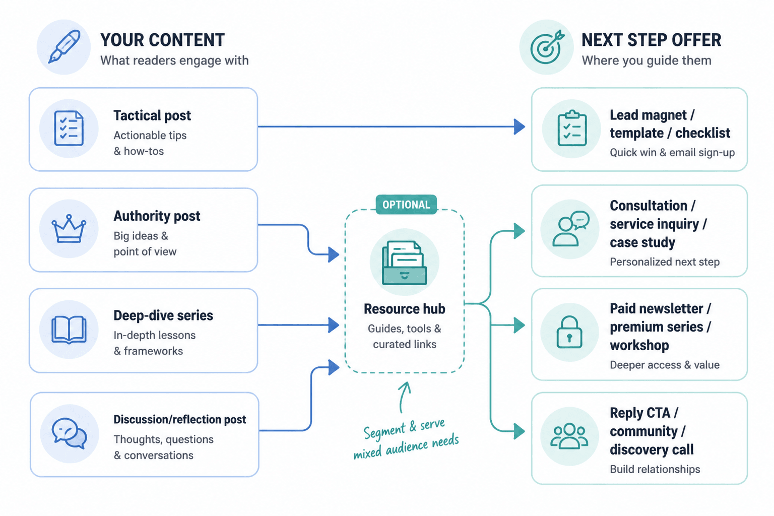 Diagram of Substack post types matched to funnel offers