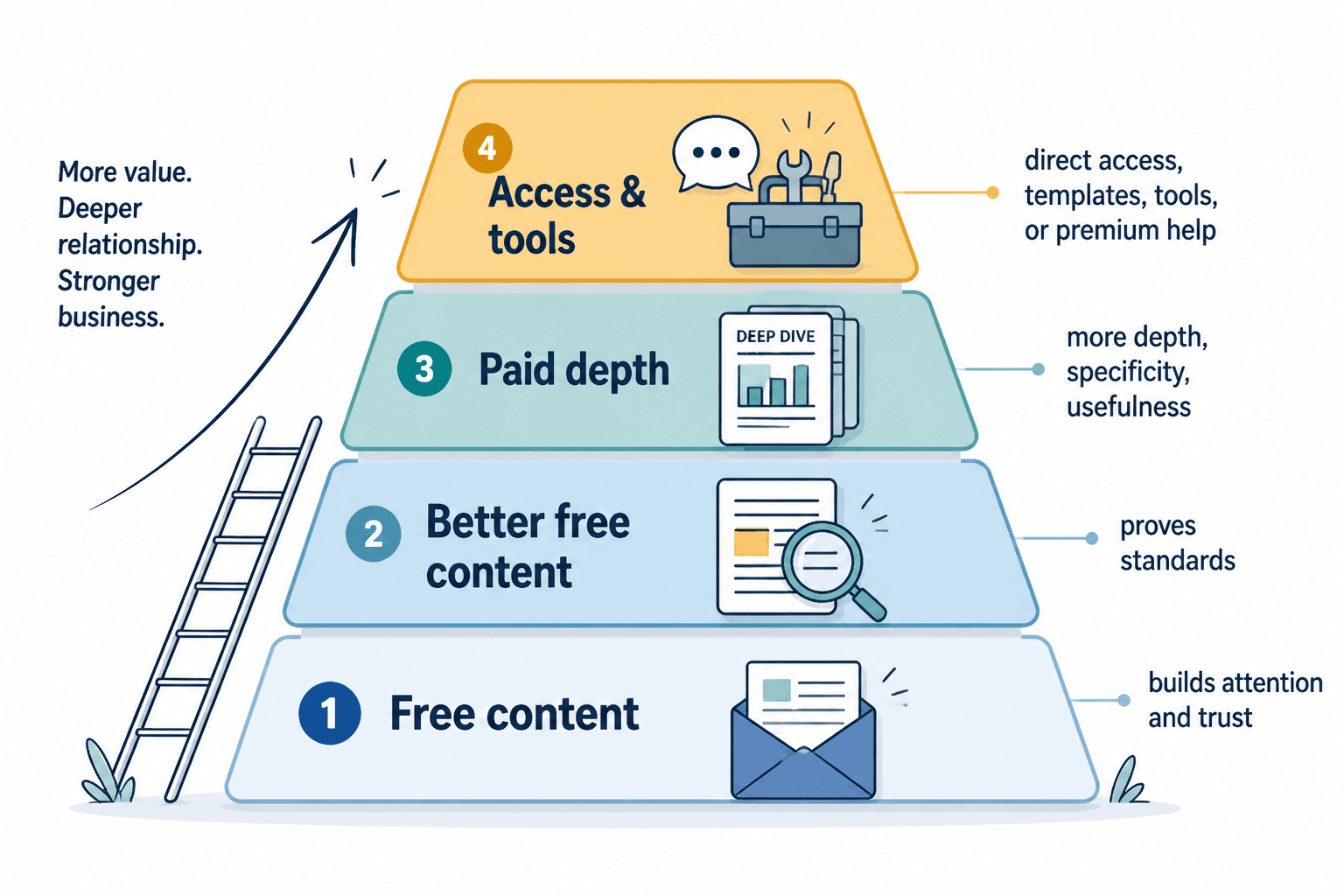 Value pyramid from free content to paid depth, access, and tools