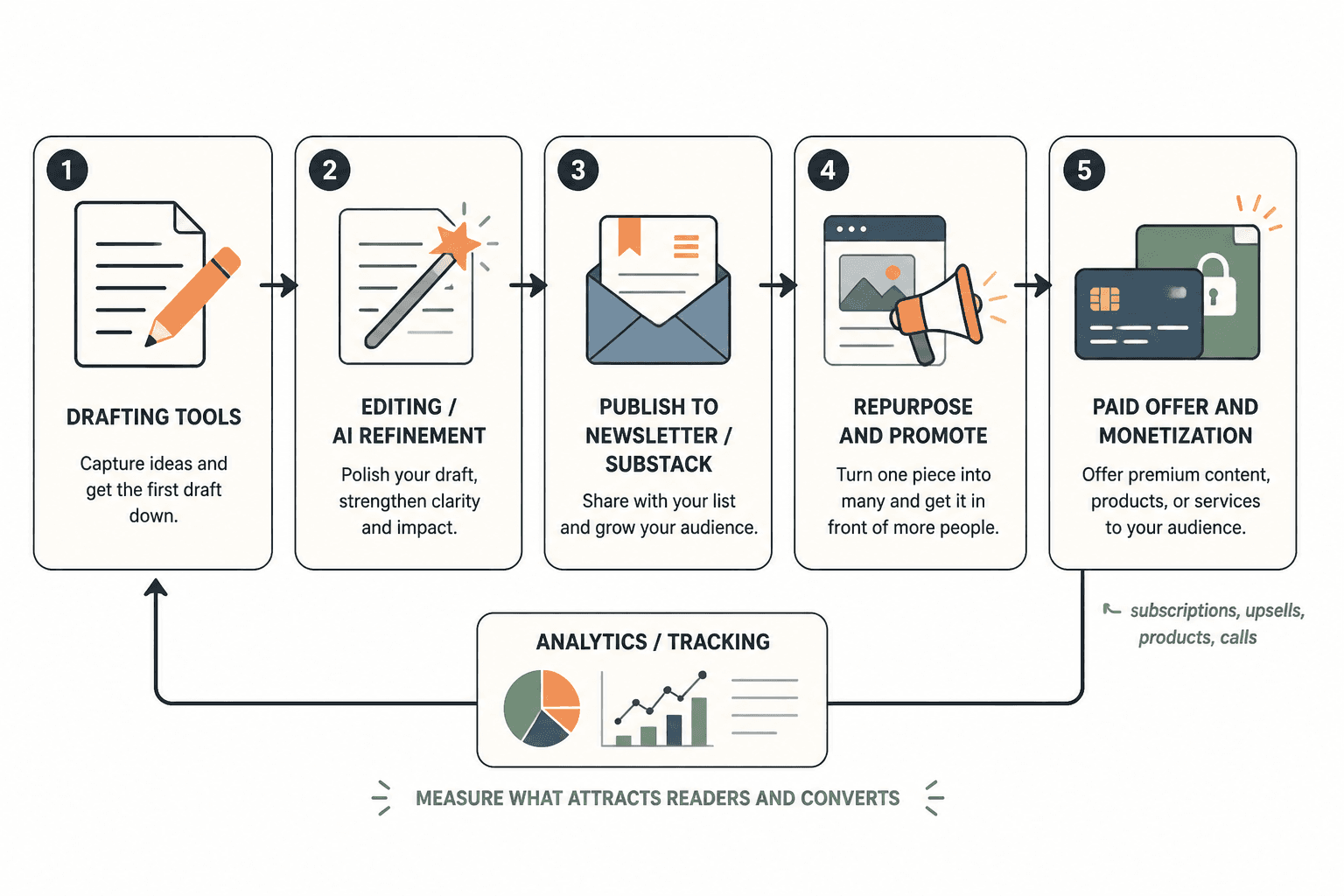 Simple creator workflow from drafting to paid offer
