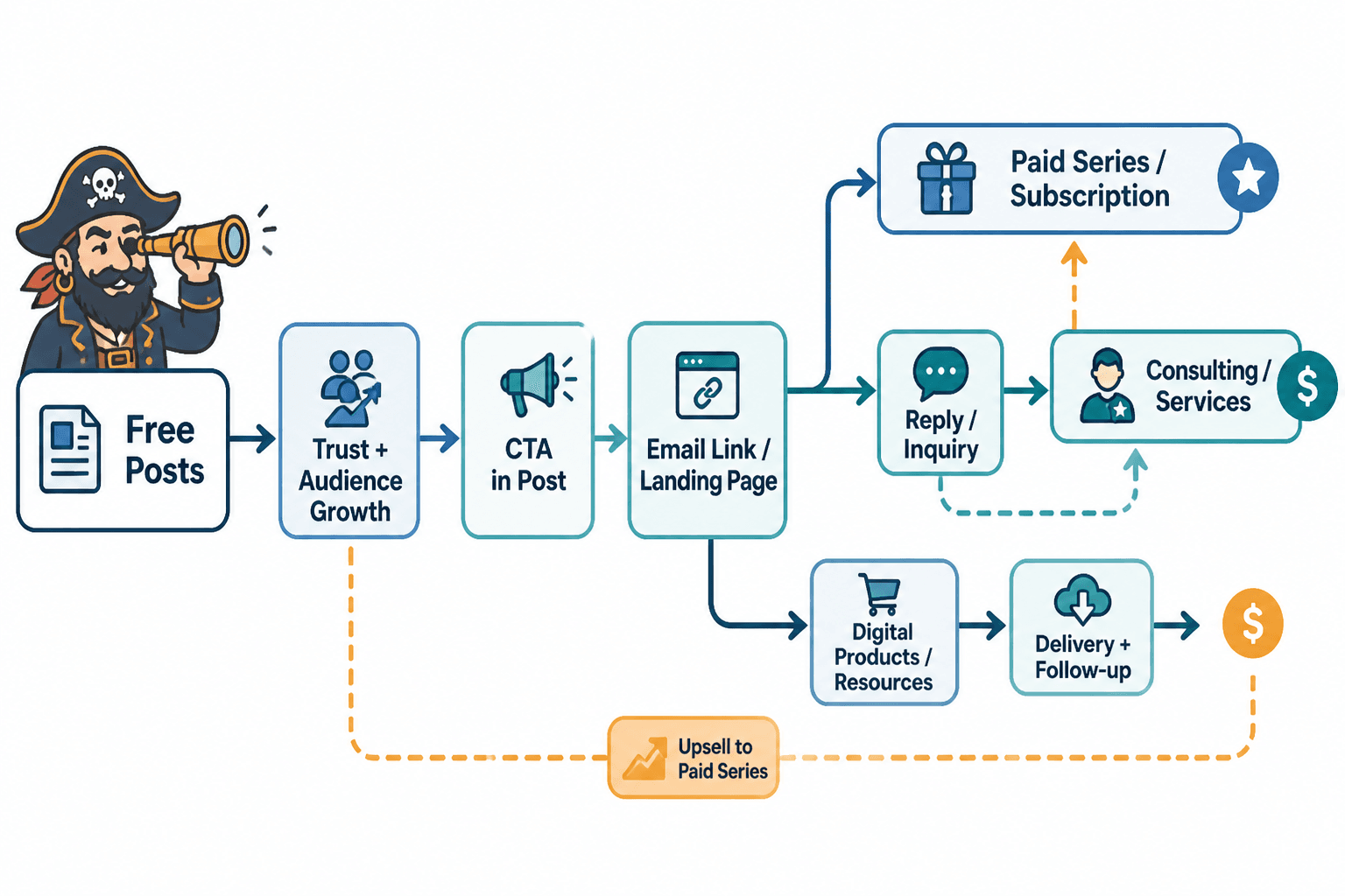 Diagram showing newsletter monetization paths from free posts into paid series, consulting, and digital products.