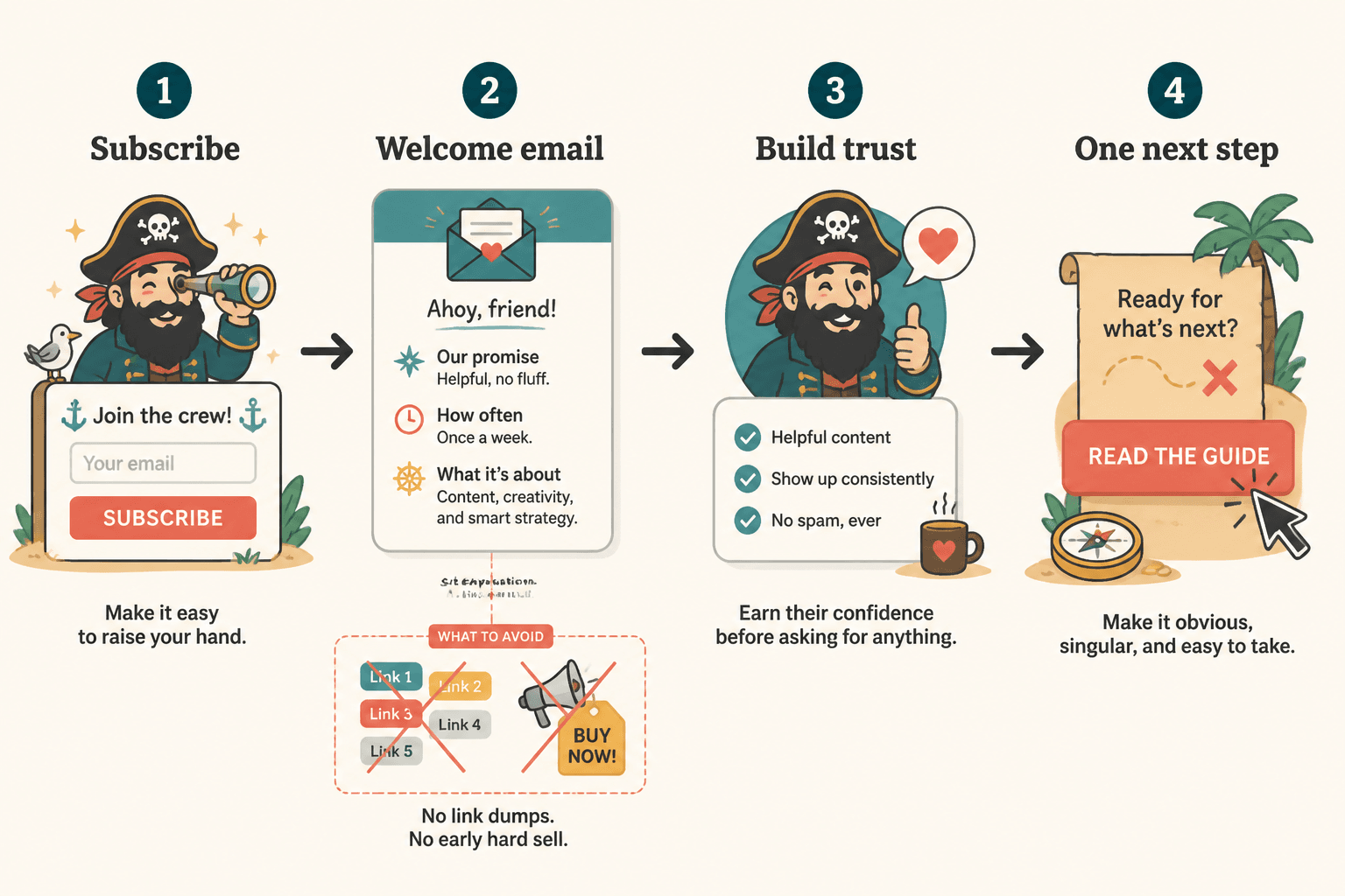 Flow from subscription to trust and one clear next step