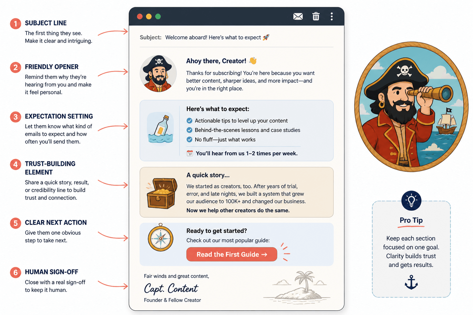Annotated mock welcome email showing the key sections in order
