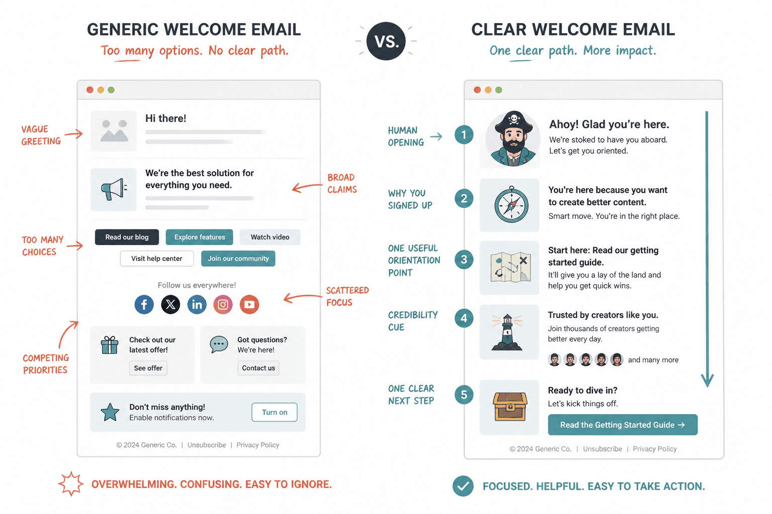 Side-by-side diagram of generic versus clear welcome email structure