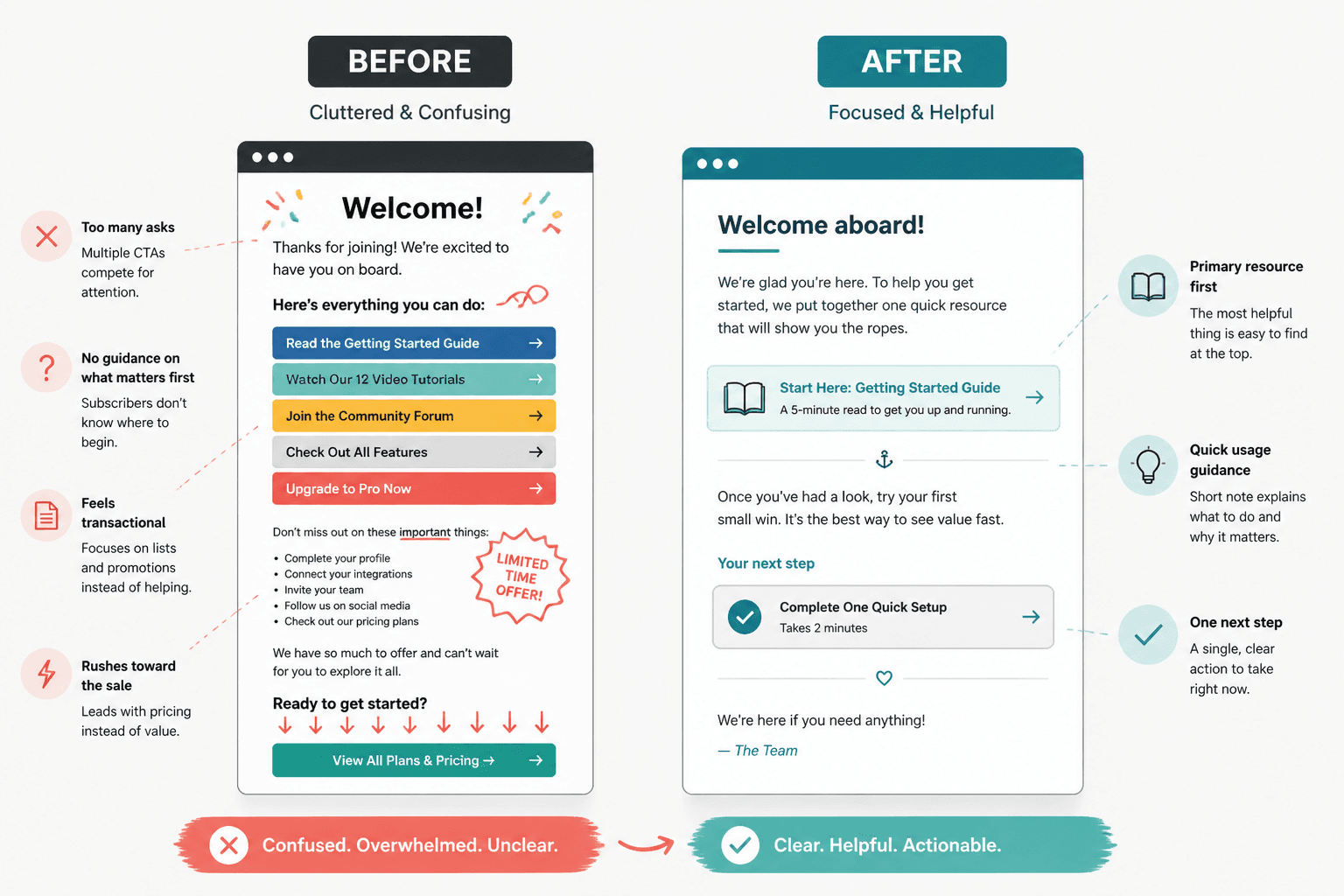 Side-by-side before and after welcome email mockups showing a cleaner structure