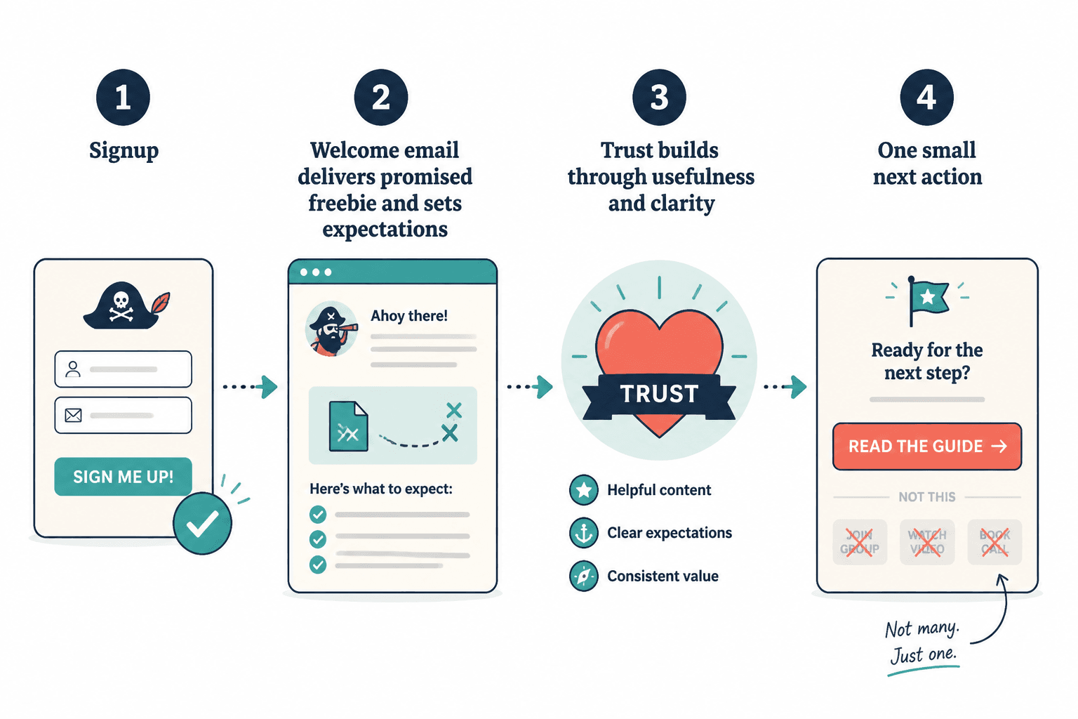 Flow from signup to first welcome email, trust, and one next step