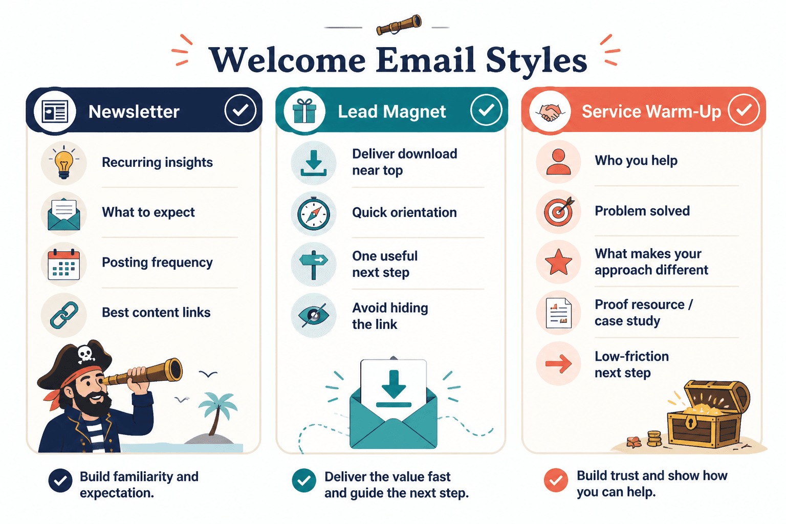 Three welcome email types compared: newsletter, lead magnet, and service warm-up.