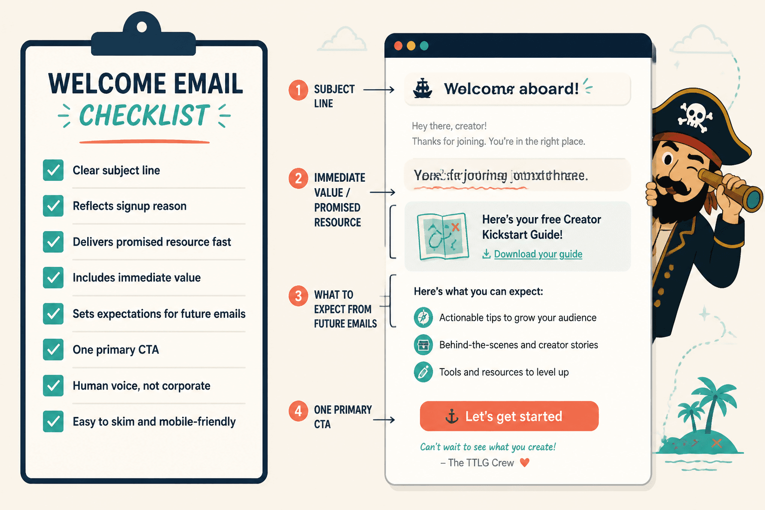 Checklist-style mock email highlighting subject, value, expectations, and one CTA.