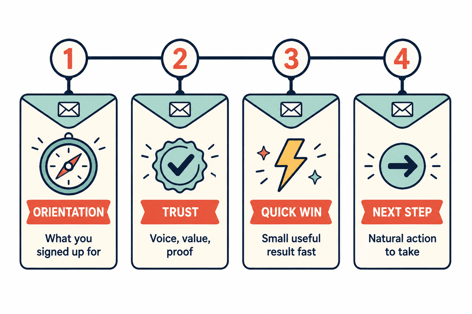 Four-step welcome email mini onboarding flow from orientation to trust, quick win, and next step