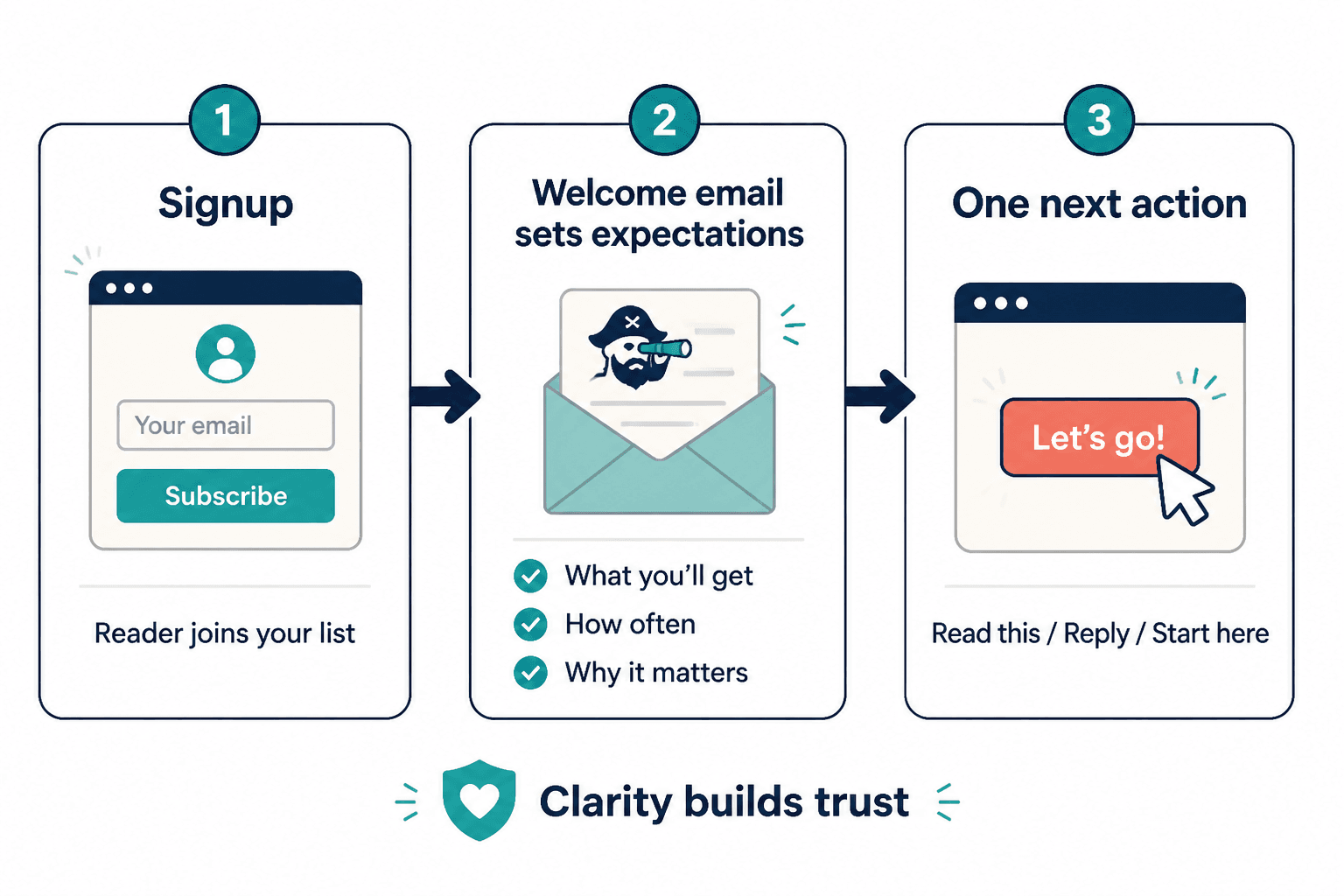 Simple welcome email flow from signup to expectations to one next step