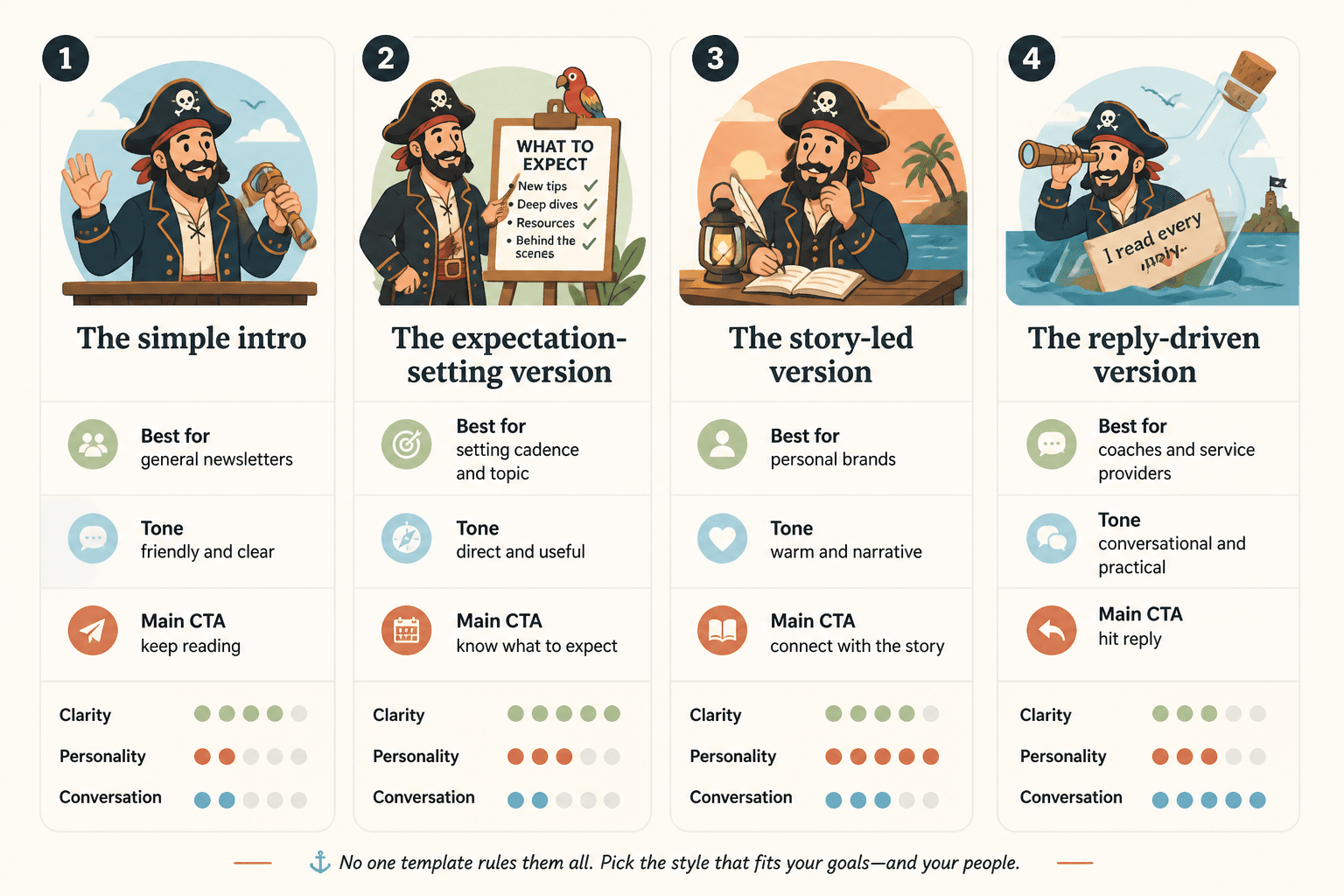 Comparison chart of four welcome email template styles and when to use each