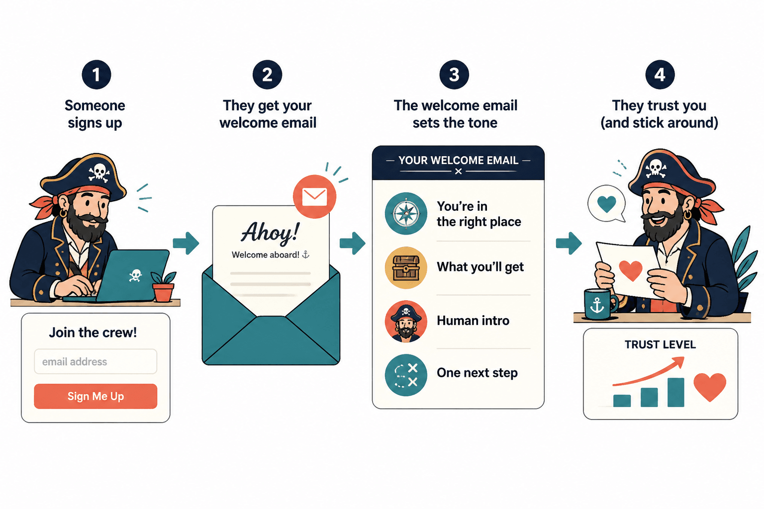 Simple flow from signup to a trust-building welcome email