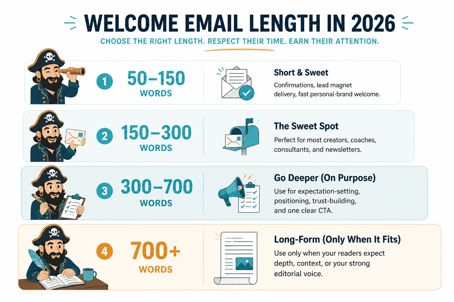 Chart of welcome email length ranges and best use cases