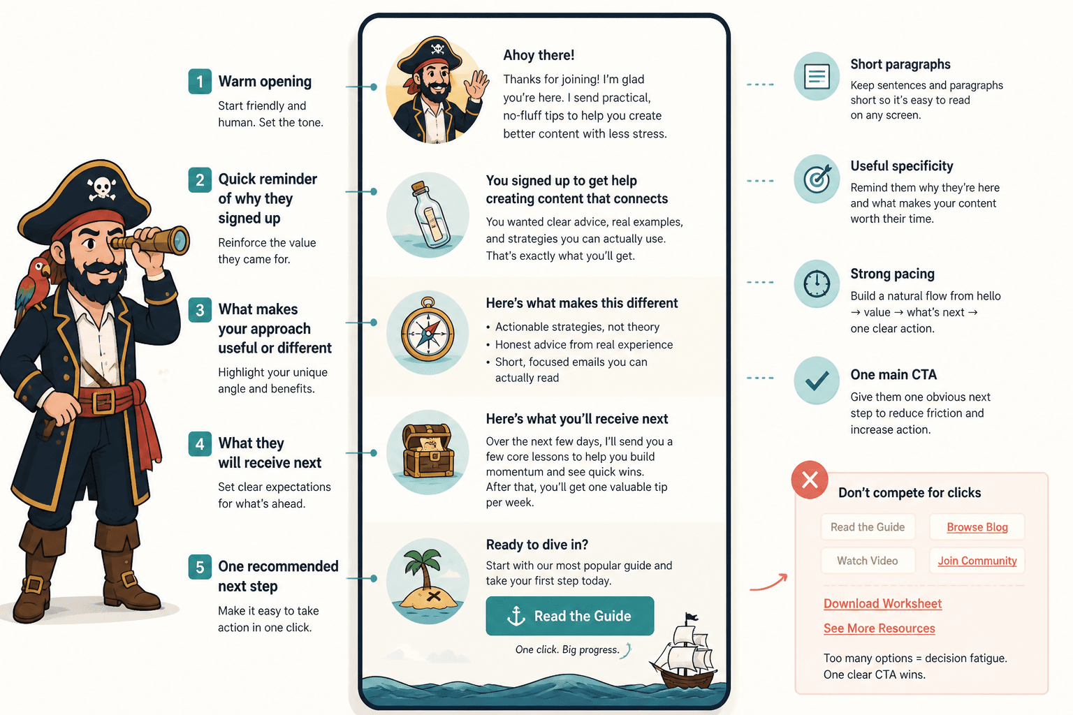 Annotated mockup of a long welcome email with one call to action