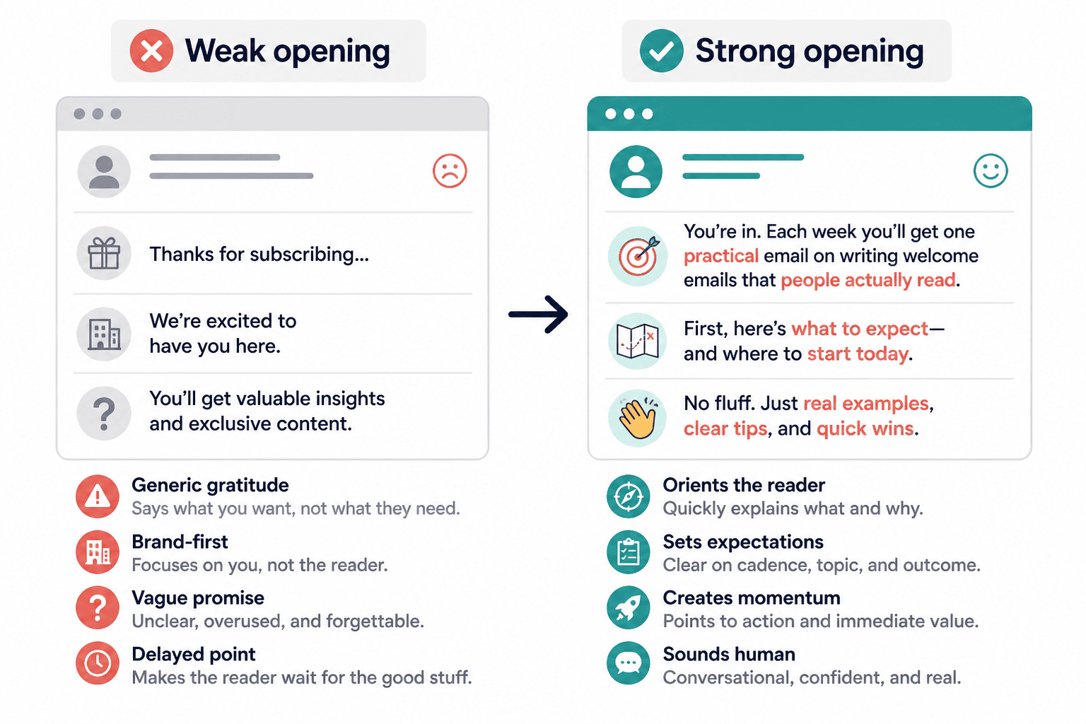 Side-by-side comparison of a weak welcome email opening and a strong reader-focused opening