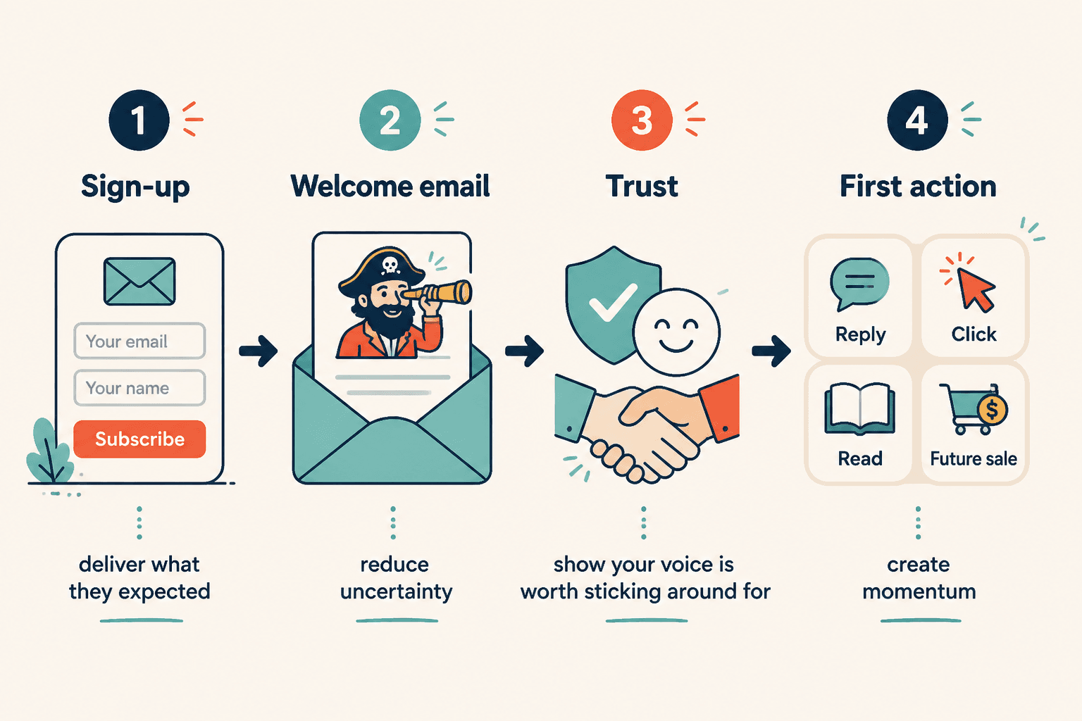 Flow from signup to welcome email to trust and first action