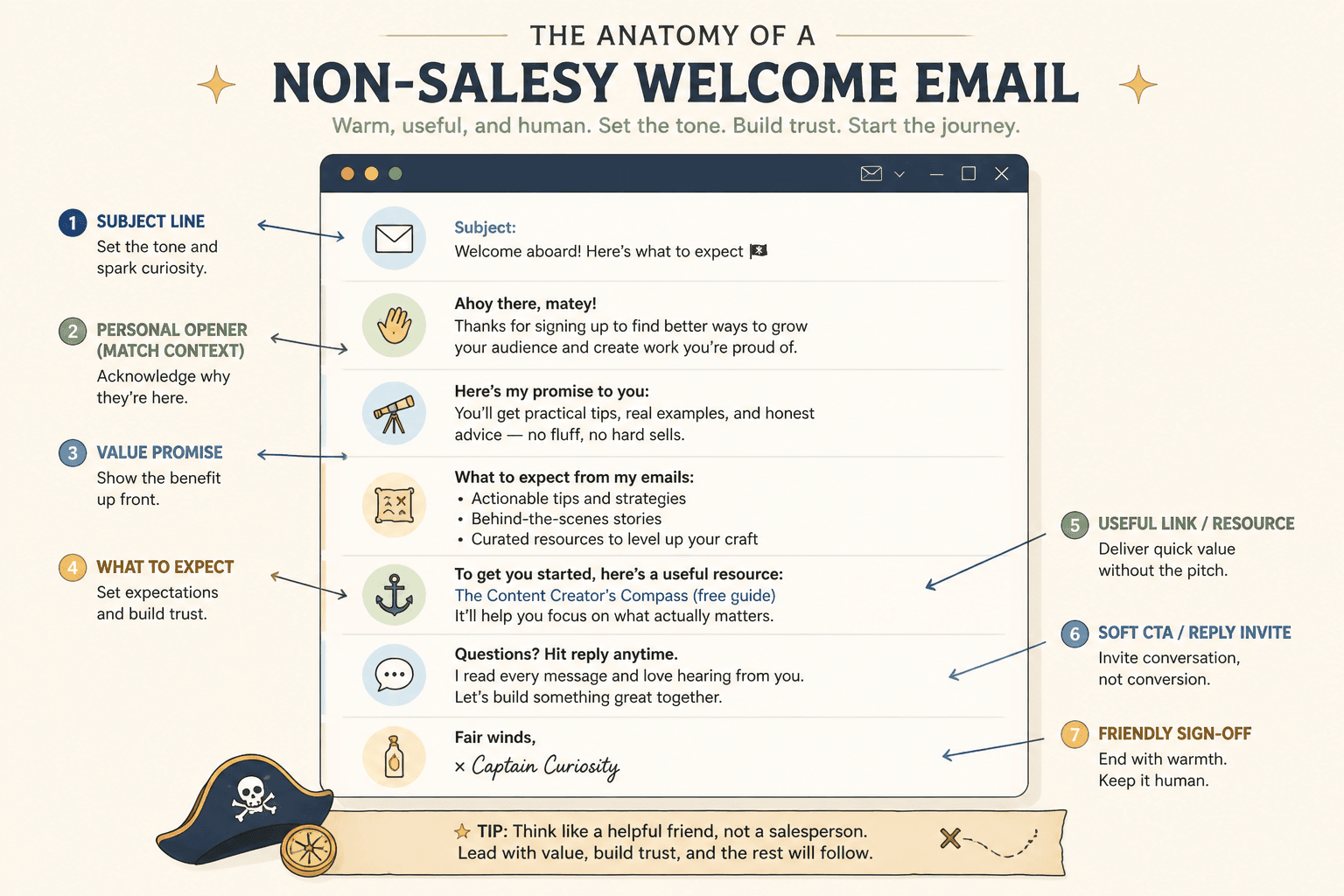 Annotated welcome email layout showing opener, promise, expectations, and soft next step