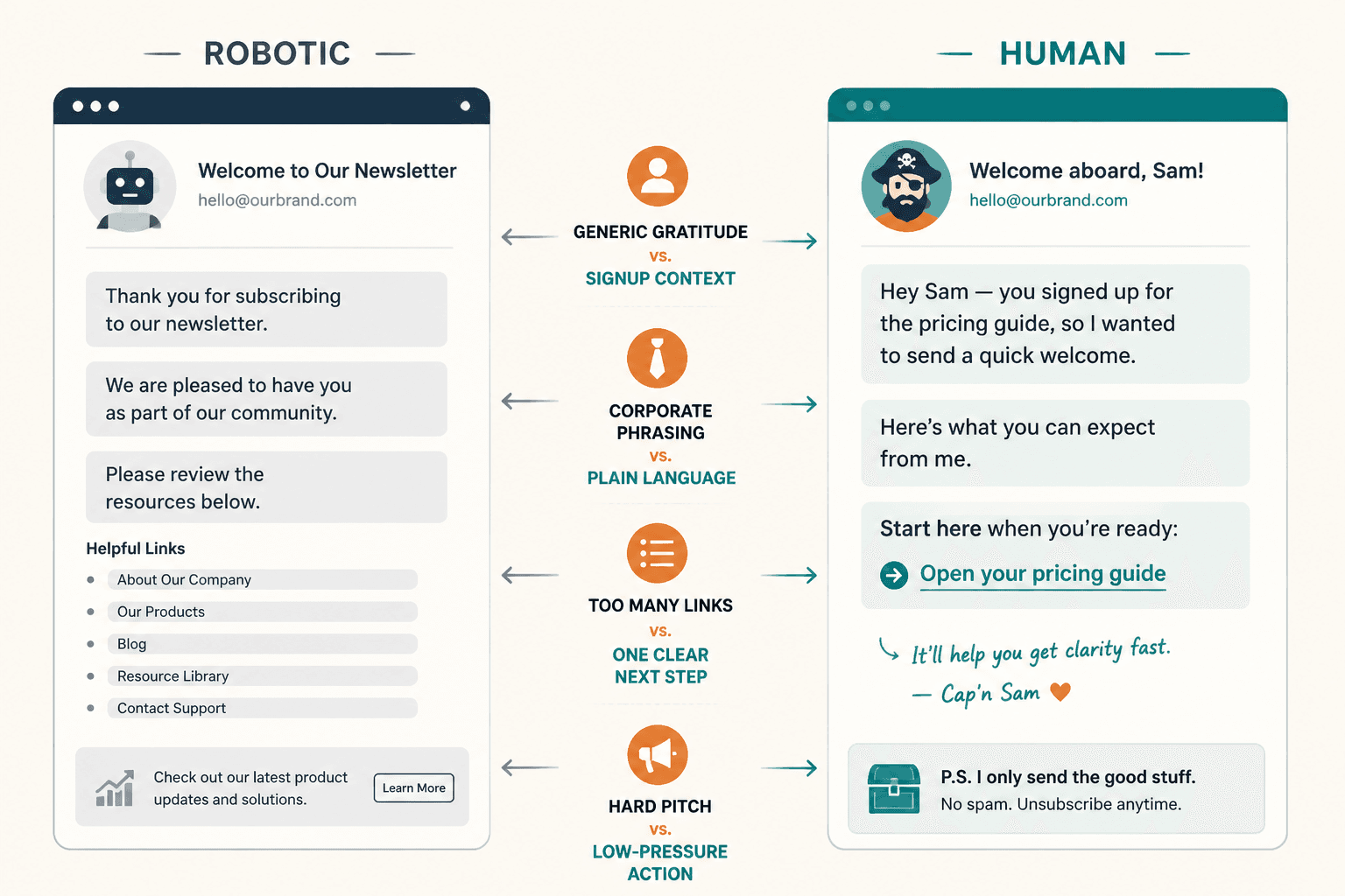 Side-by-side welcome email examples showing robotic vs human wording